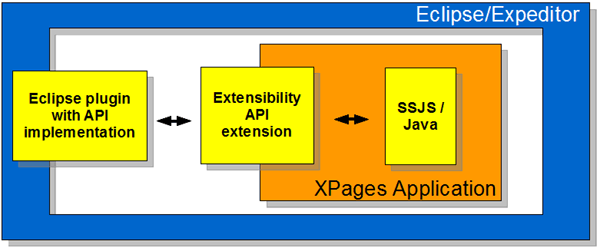 Image:XPages2Eclipse - a bridge between XPages in the Client and Eclipse APIs: See a demo at Lotusphere in our session BP203!